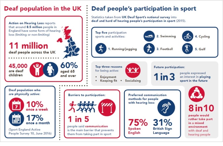 UK Deaf Sport infographic about population of deaf people in the UK and their participation in sport.
