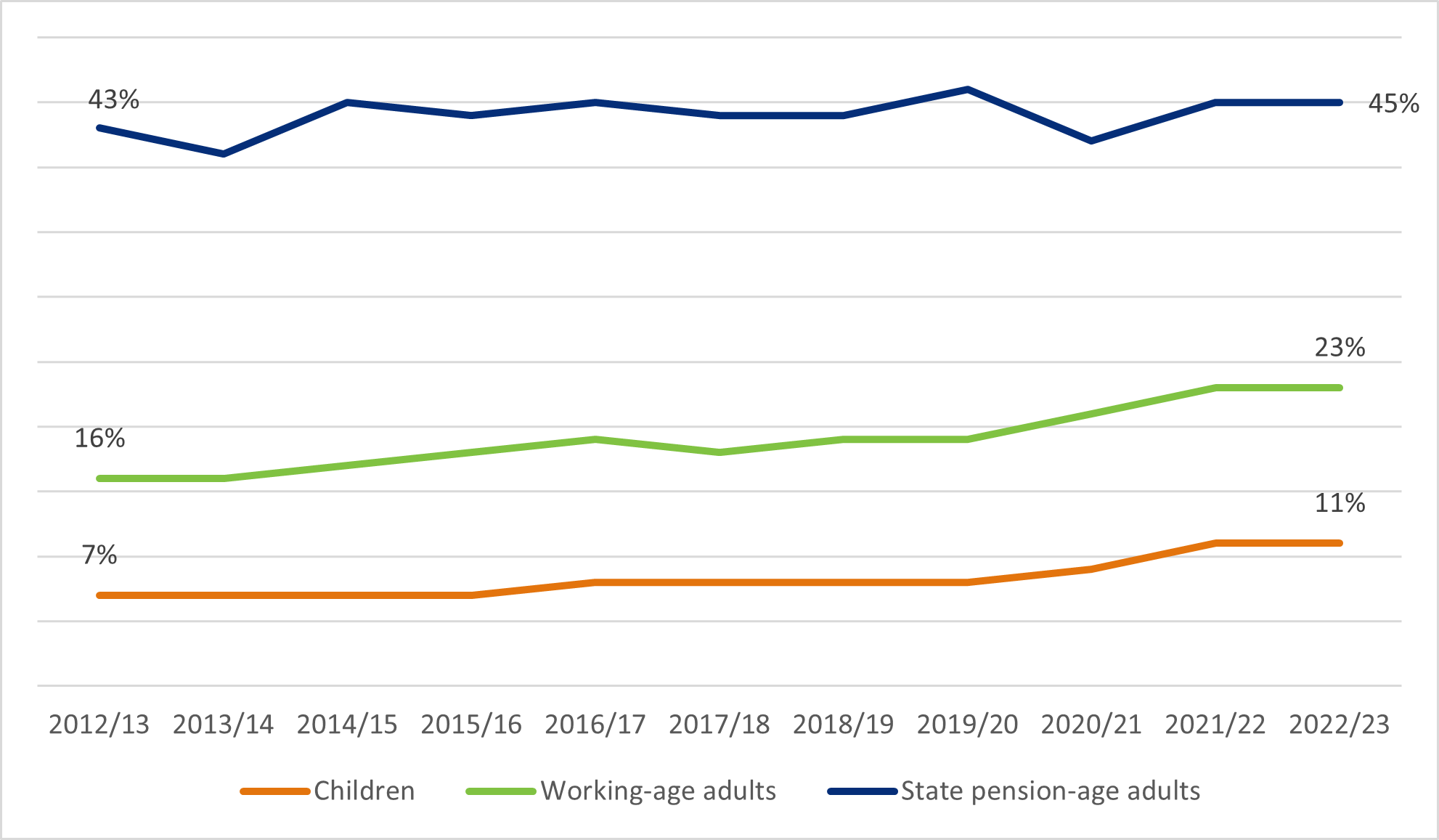 A graph showing the percentage of disabled children, disabled working-age adults, and disabled state pension-age adults since 2012 - 2013. It shows that since 2012-2013 there has been an increase of four percentage points for disabled children (11%), seven percentage points for disabled adults (23%), and two percentage points for state pension-age disabled adults (45%).