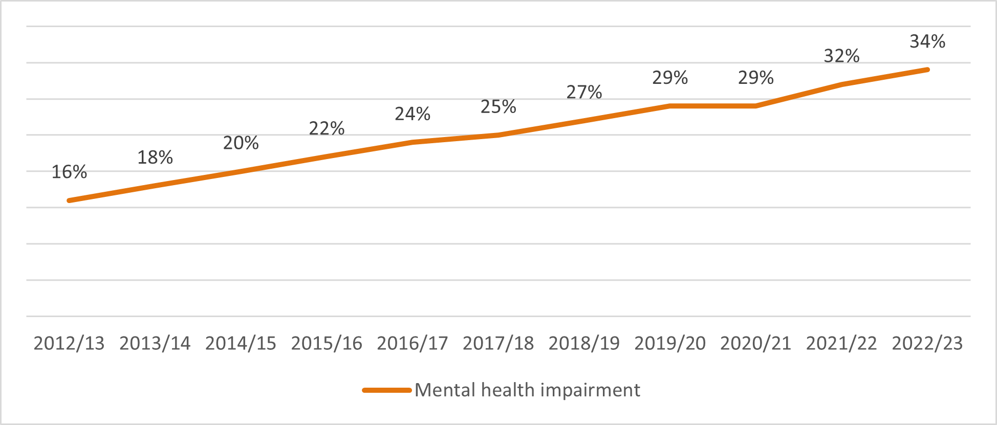 A graph showing the increase in Mental health impairments over ten years from 15% in 2012 to 2013, to 34% in 2022 to 2023.